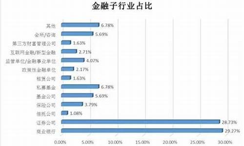 金融管理专业就业方向(金融管理就业怎么样)