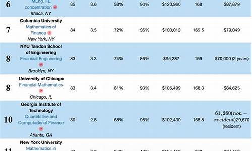 金融工程专业排名大学(金融工程专业考研院校排名)