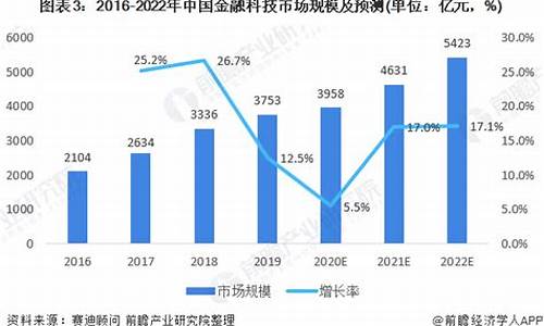 金融投资中的技术趋势与趋势分析方法