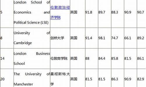 英国大学金融专业排行榜(英国高校金融专业排名前十的大学)