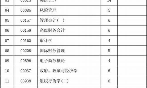 金融管理自考专业(金融管理自考本科有哪些科目)